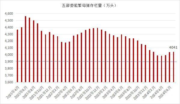 养殖‖全国能繁母猪存栏三连涨！猪价回落，年内猪价峰值已过？