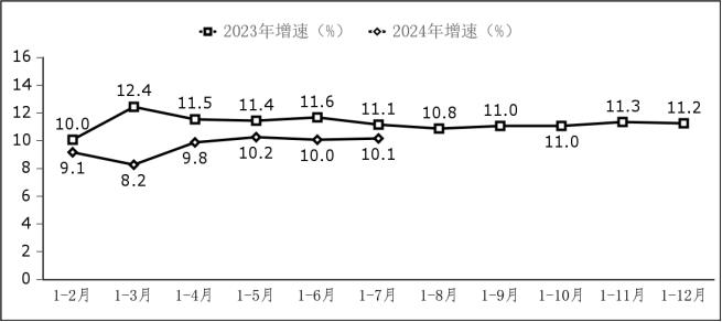 2024年1－7月份软件业经济运行情况