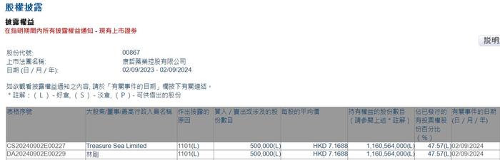 Treasure Sea Limited增持康哲药业(00867)50万股 每股作价约7.17港元