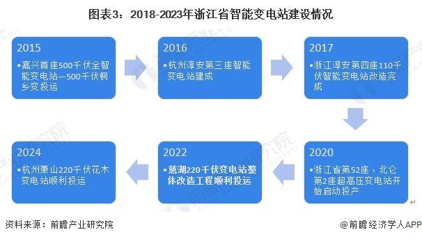 2024年浙江省智能变电站行业发展现状及前景分析 目标到2025年实现110千伏以上变电容量达到6亿千伏安以上【组图】