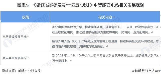 2024年浙江省智能变电站行业发展现状及前景分析 目标到2025年实现110千伏以上变电容量达到6亿千伏安以上【组图】