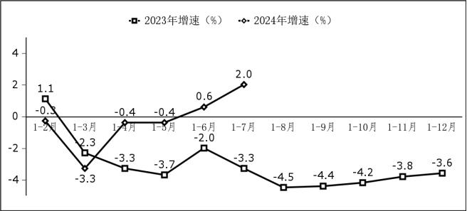 2024年1－7月份软件业经济运行情况