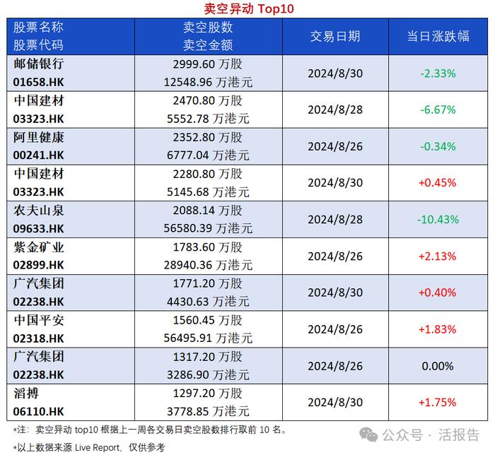 异动追踪：「农夫山泉」沽空创历史新高，「沧港铁路」大宗折价8.96%