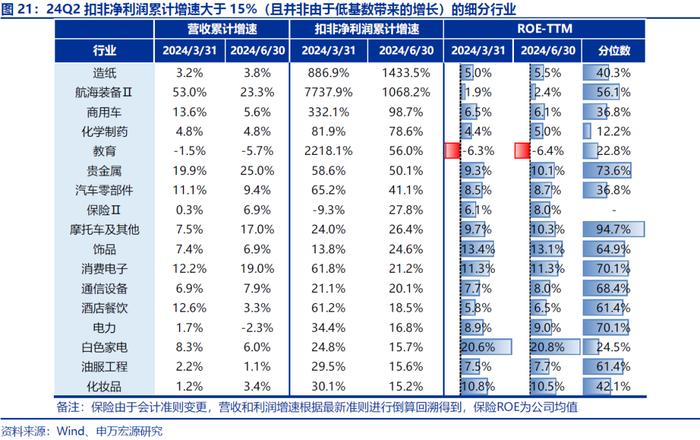 【申万宏源策略|A股2024年中报分析之行业篇】科技硬件和出海制造延续占优格局