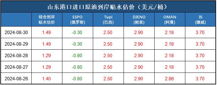 新华指数|8月30日山东港口原油现货价格指数下跌