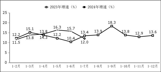 2024年1－7月份软件业经济运行情况