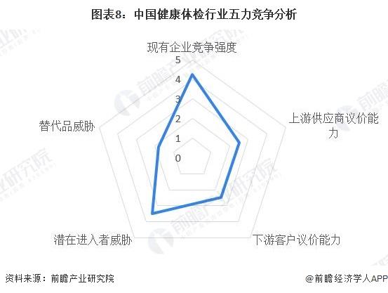 【行业深度】洞察2024：中国健康体检行业竞争格局及市场份额(附市场集中度、企业竞争力评价等)