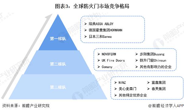 2024年全球防火门行业发展现状及趋势分析 2023年市场规模达到151亿美元【组图】