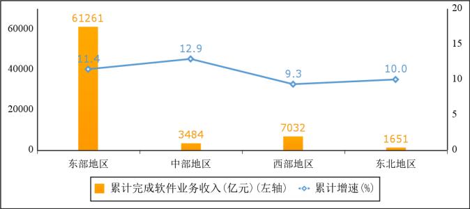 2024年1－7月份软件业经济运行情况