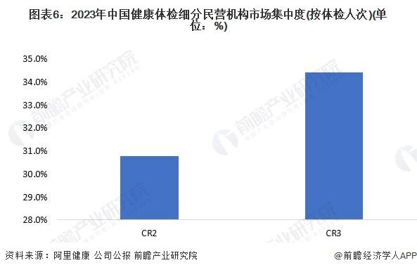 【行业深度】洞察2024：中国健康体检行业竞争格局及市场份额(附市场集中度、企业竞争力评价等)