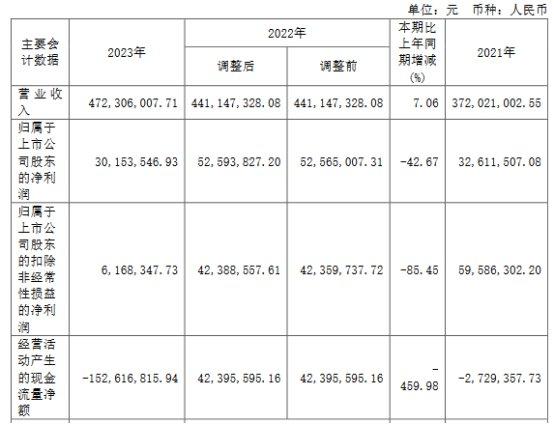 破发股美芯晟上半年转亏 2023年上市超募3.76亿