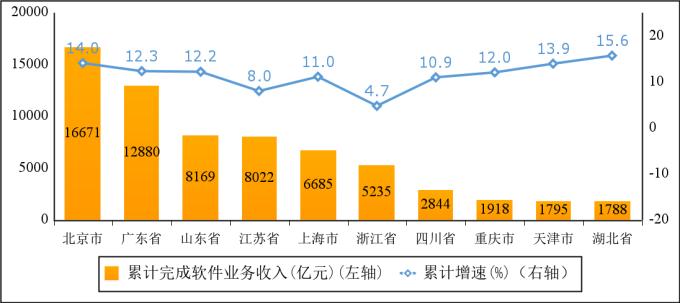 2024年1－7月份软件业经济运行情况