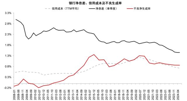 银行稳定的利润从何而来？