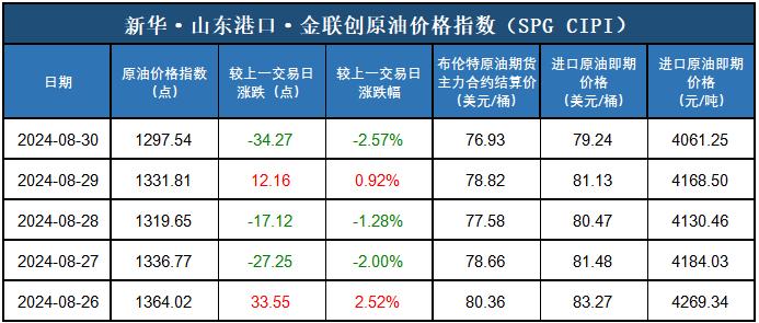 新华指数|8月30日山东港口原油现货价格指数下跌