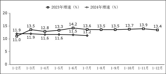 2024年1－7月份软件业经济运行情况