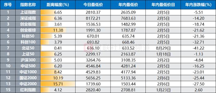 又一千亿白马闪崩！股价重回近半年前，今日80余股创年内新低，三大板块占比较高