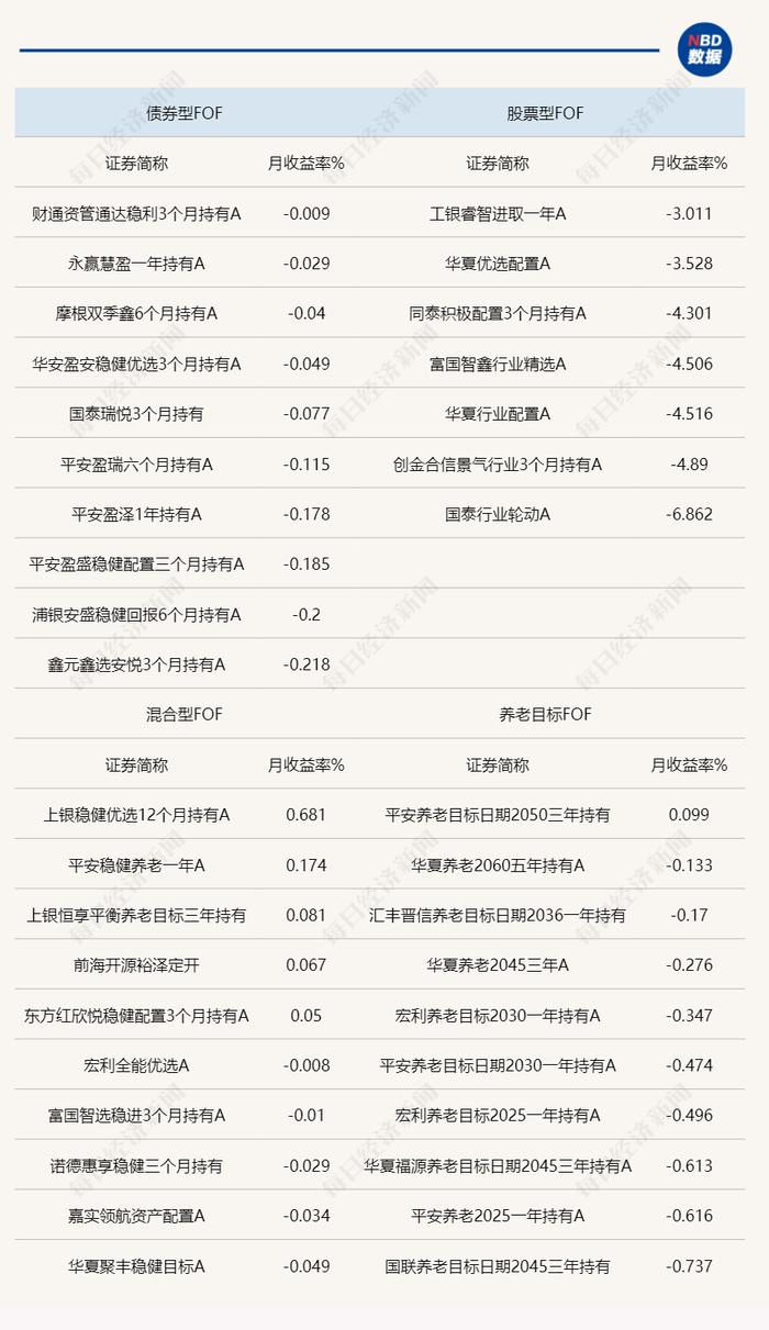 8月公募FOF业绩收正产品数量不足10只，债券型、股票型FOF全告负，增量资金在哪？