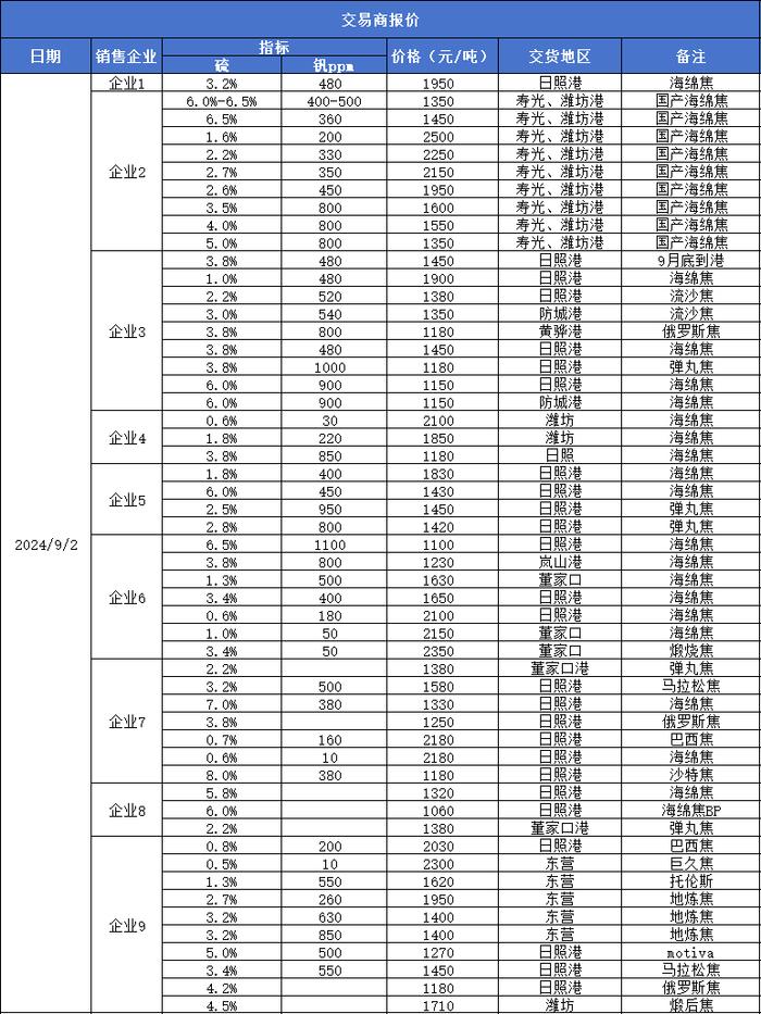 新华指数|9月2日山东港口石油焦现货交易价格指数持平