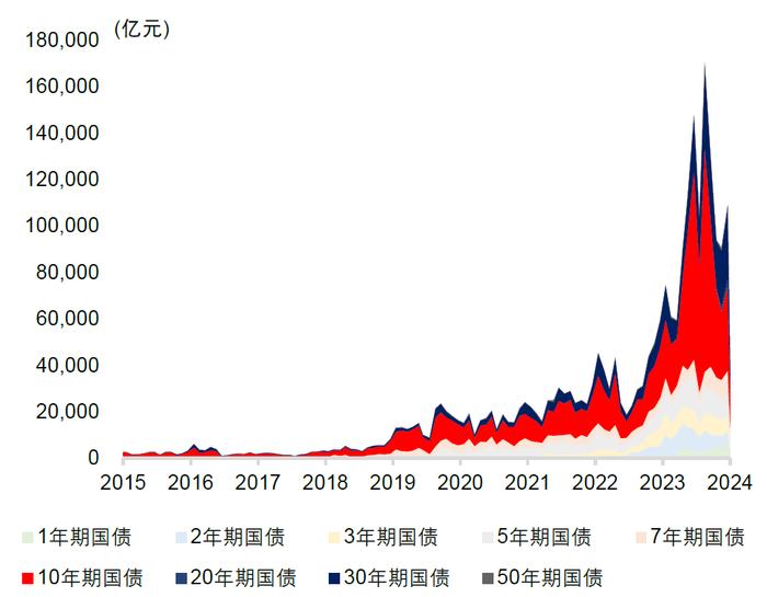 央行净买入1000亿国债有何深意？中金：畅通传导、维持陡峭