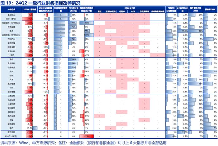 【申万宏源策略|A股2024年中报分析之行业篇】科技硬件和出海制造延续占优格局