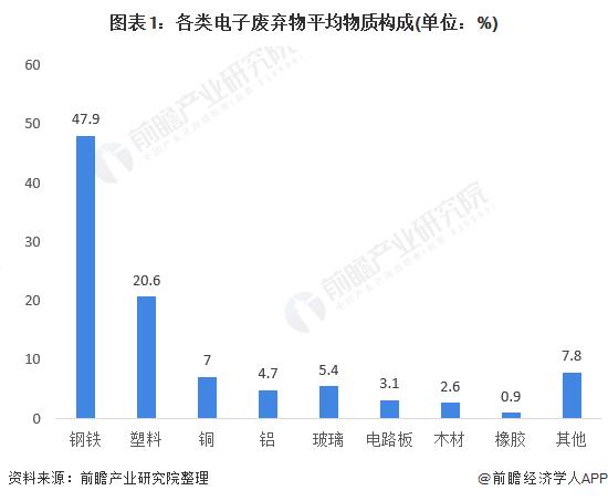 最新银回收方案！新方法能从废弃太阳能电池板中回收85%的银，回收率高达98.7%【附废弃电器电子产品处理技术赛道观察图谱】