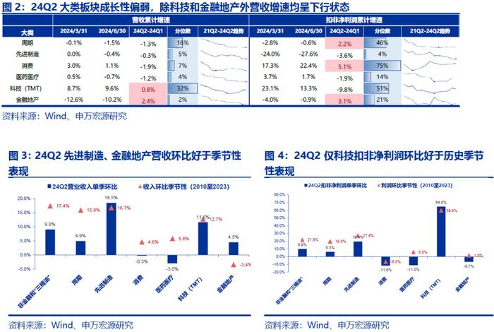 【申万宏源策略|A股2024年中报分析之行业篇】科技硬件和出海制造延续占优格局