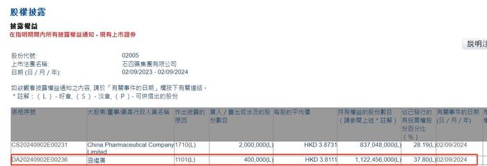 主席兼执行董事曲继广增持石四药集团(02005)40万股 每股作价约3.81港元