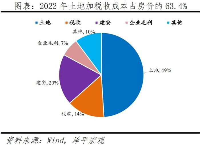 中国房地产十大预测