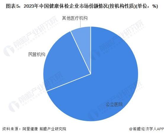 【行业深度】洞察2024：中国健康体检行业竞争格局及市场份额(附市场集中度、企业竞争力评价等)