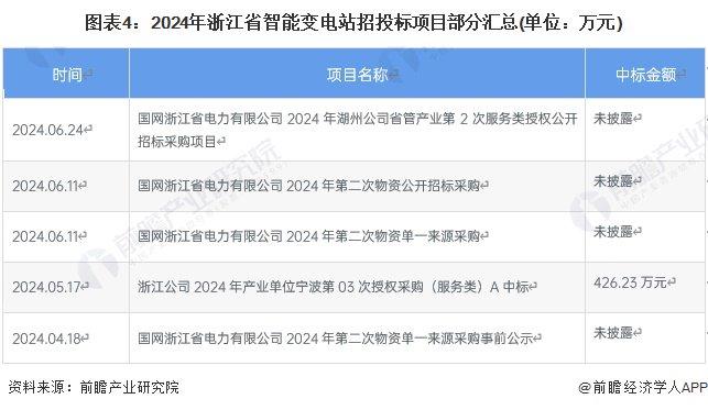 2024年浙江省智能变电站行业发展现状及前景分析 目标到2025年实现110千伏以上变电容量达到6亿千伏安以上【组图】