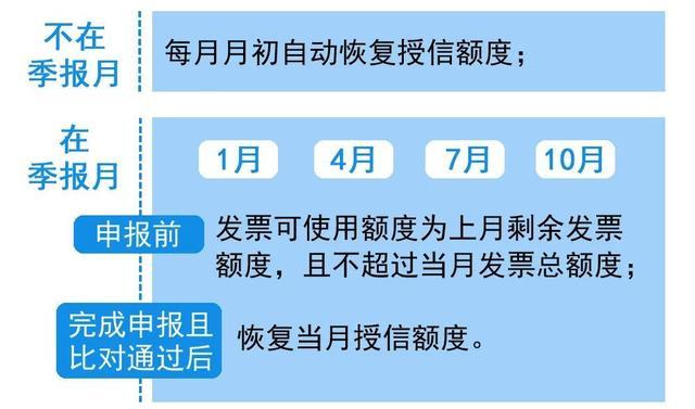 数电票发票赋额额度每月1日会自动恢复吗？