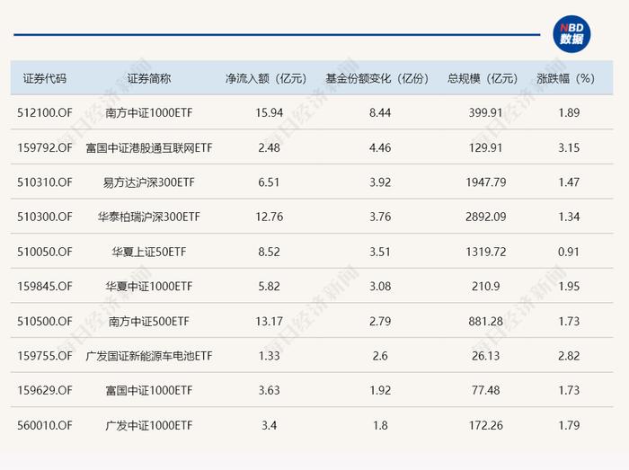 ETF规模速报 | 中证1000ETF、中证500ETF上周五净流入额均超10亿元