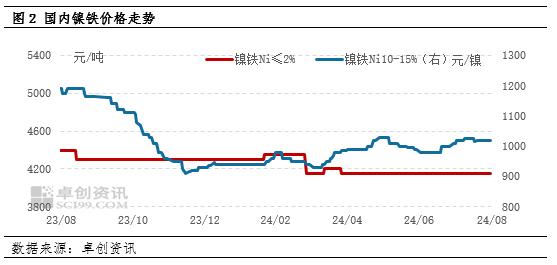 镍铬不锈钢价格波动分析第6期：消费淡季持续 上下游交投活跃