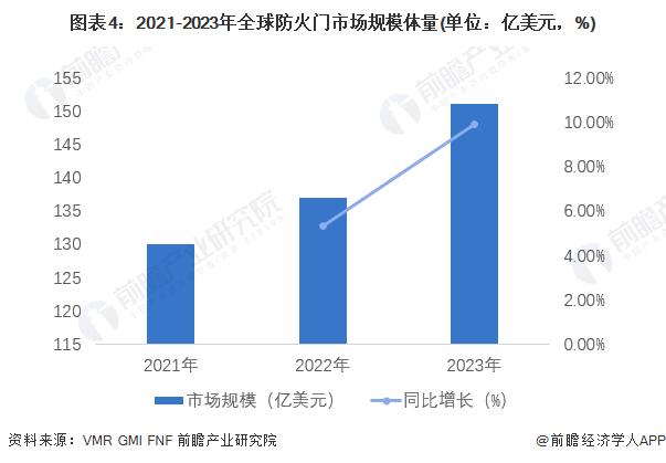 2024年全球防火门行业发展现状及趋势分析 2023年市场规模达到151亿美元【组图】