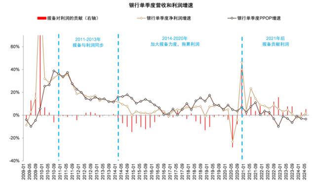 银行稳定的利润从何而来？