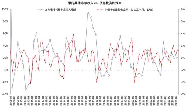 银行稳定的利润从何而来？