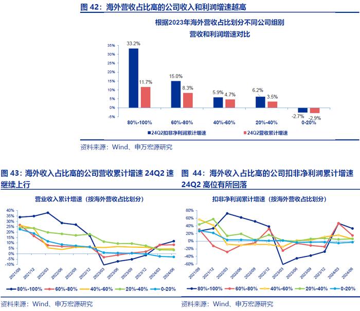 【申万宏源策略|A股2024年中报分析之行业篇】科技硬件和出海制造延续占优格局