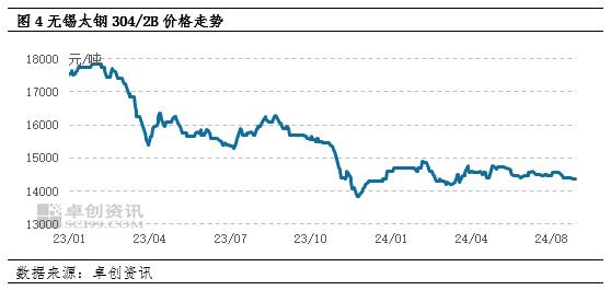 镍铬不锈钢价格波动分析第6期：消费淡季持续 上下游交投活跃