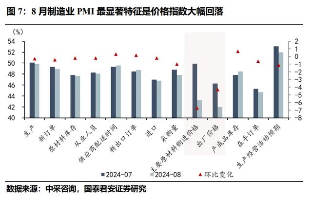 8月PMI的最显著特征：价格的大幅回落