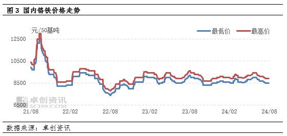 镍铬不锈钢价格波动分析第6期：消费淡季持续 上下游交投活跃