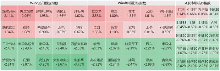 A股午评：创业板指跌1.76% 中字头普跌 保险、两轮车概念股逆市上涨