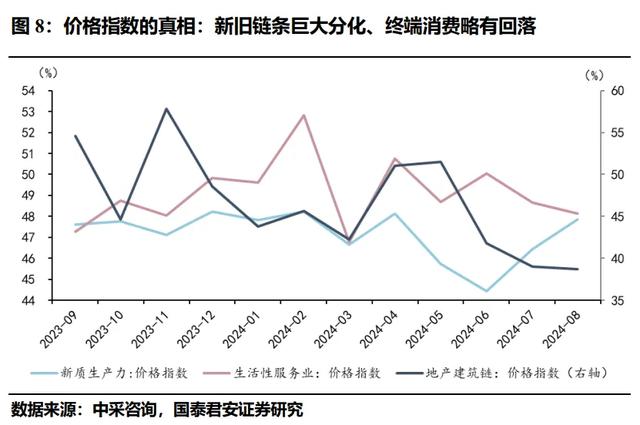 8月PMI的最显著特征：价格的大幅回落