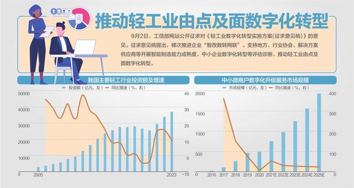 《轻工业数字化转型实施方案》公开征言：拟实施大规模设备数字化改造更新