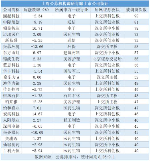 上周上市公司中报收尾，公募全力冲刺调研次数大增