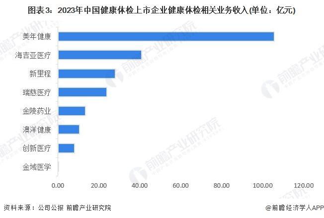 【行业深度】洞察2024：中国健康体检行业竞争格局及市场份额(附市场集中度、企业竞争力评价等)