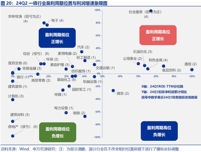 【申万宏源策略|A股2024年中报分析之行业篇】科技硬件和出海制造延续占优格局