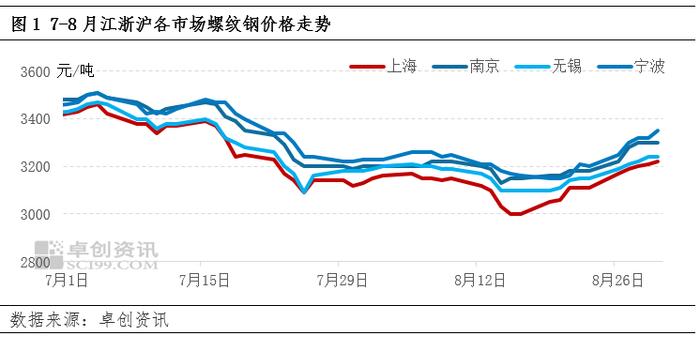 建筑钢材：江浙沪8月价格先弱后强，9月下游需求将发力