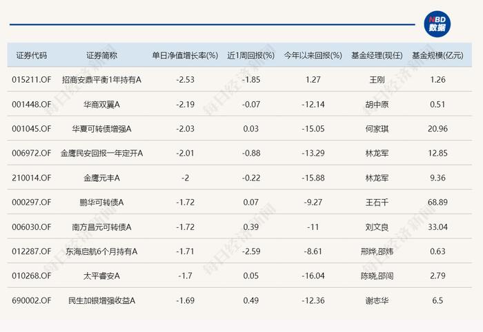 九月首个交易日，超20只基金跌超4%