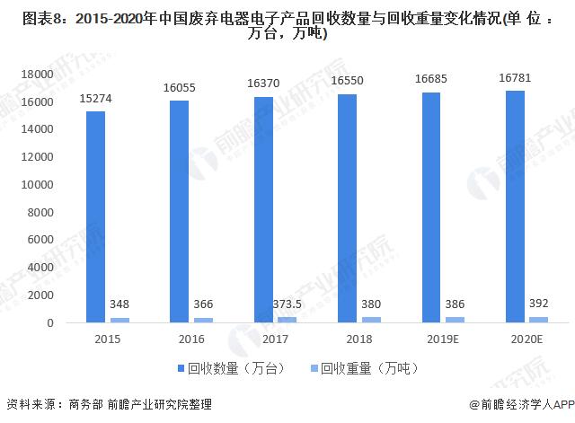 最新银回收方案！新方法能从废弃太阳能电池板中回收85%的银，回收率高达98.7%【附废弃电器电子产品处理技术赛道观察图谱】