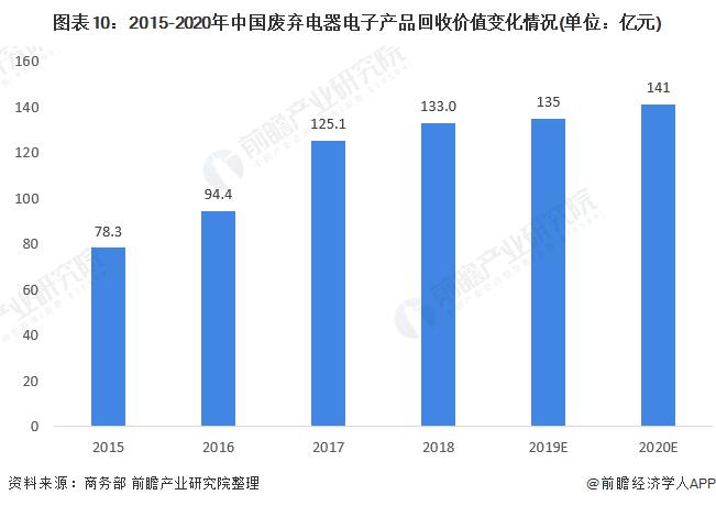 最新银回收方案！新方法能从废弃太阳能电池板中回收85%的银，回收率高达98.7%【附废弃电器电子产品处理技术赛道观察图谱】